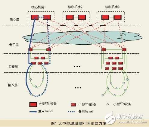 PTN networking and deployment