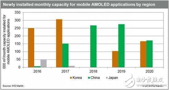 Smartphone sales are not good AMOLED manufacturing declines in South Korea _ China stepped up factory expansion