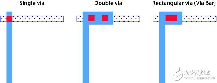 Figure 1: The number of via connections is increasing