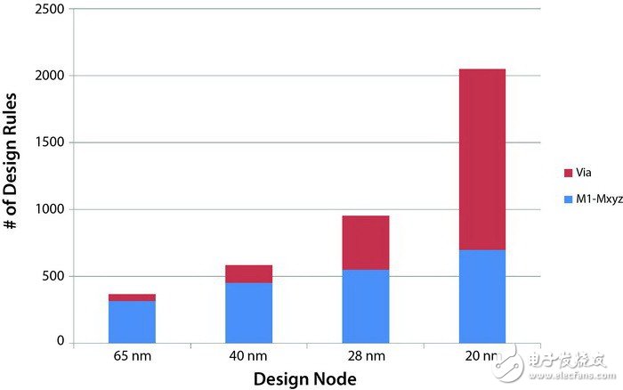 Figure 2 Winding tools are facing the challenge of increasing the number of via rules and increasing their complexity