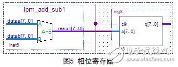 Quickly build an arbitrary waveform FPGA in a short time