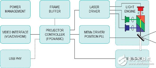 MEMS-based automotive laser projector design (Electronic Engineering Album)