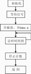 Simple digital frequency meter circuit diagram