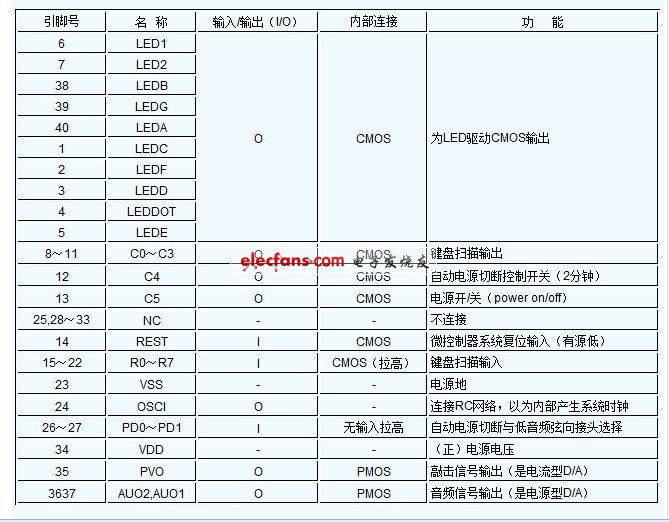 Pin and solder joint function description