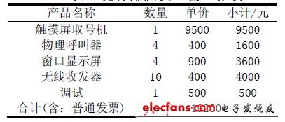 Table 1 Existing queuing machine 4 window quotation