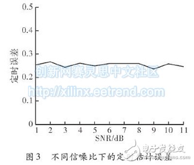 Timing estimation error under different SNR