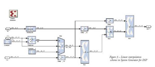 Linear inside illustration of System Generator for DSP