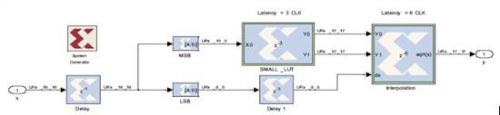 Top-level block diagram of the interpolation lookup table in stem generator for DSP