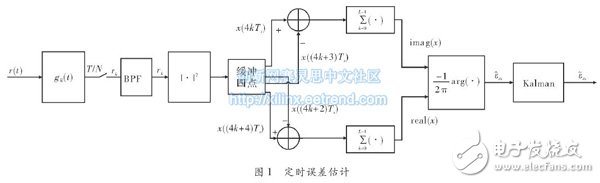 Timing error estimation implementation block diagram