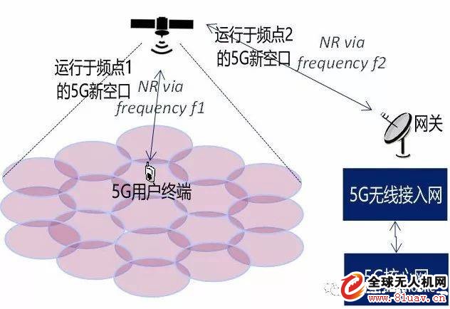 Progress of 3GPP 5G UAV and Satellite 5G Standards