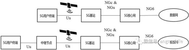 Progress of 3GPP 5G UAV and Satellite 5G Standards