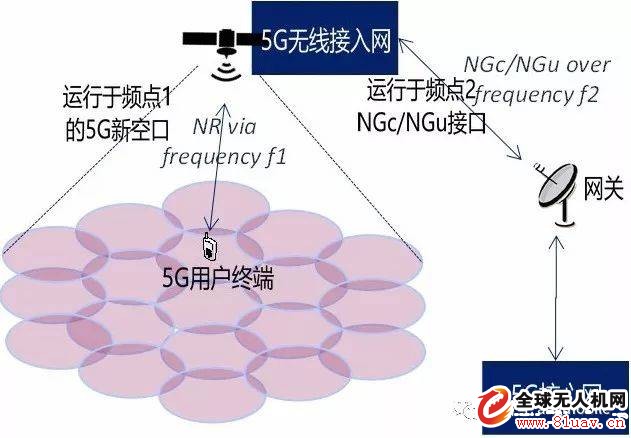 Progress of 3GPP 5G UAV and Satellite 5G Standards