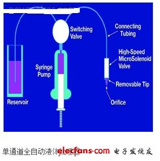 Fluid control solutions in in vitro diagnostic and scientific analytical instruments