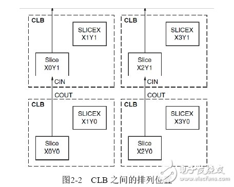 Spartan-6 contains two SLICEs per CLB module