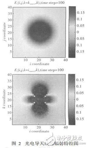 Femtosecond laser triggers photoconductive antenna to generate terahertz wave technology