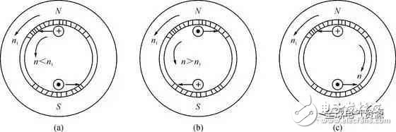 The working principle and structure of asynchronous motor