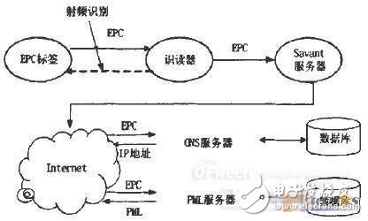 RFID can't escape bad luck, EPC system wants to replace it