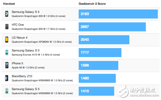 Tests show that the Samsung Galaxy S4 is twice as fast as the iPhone 5