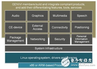 Figure 1: GENIVI software architecture.
