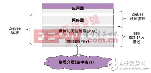 Figure 1: 802.15.4-based ZigBee provides network layer and application layer specifications.