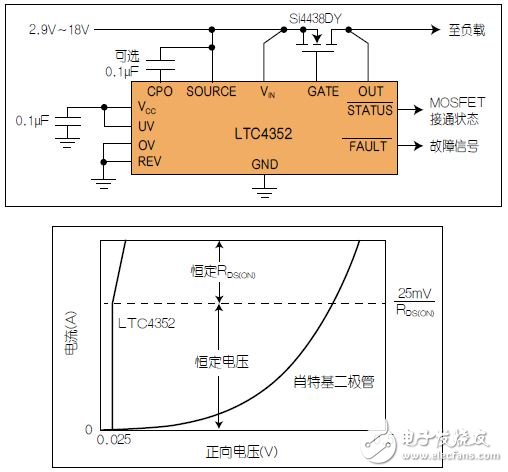 Figure 2: LTC4352 ideal diode with UV/OV and its I-V curve.