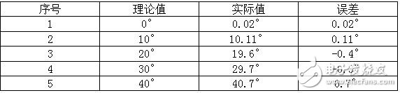 Table 2 Data and error of filtered angle