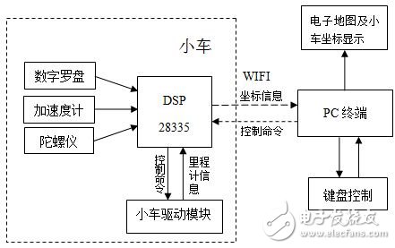 Figure 1 Overall architecture