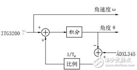 Figure 5 Correcting the angle with the acceleration sensor