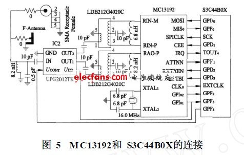 Connection of MC13192 and S3C44B0X