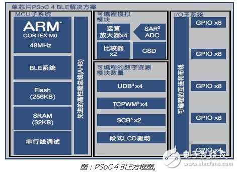 PSoC 4 BLE Smiles IoT and Wearable Low-Power Wireless Design Challenge