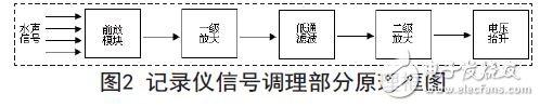 Logical signal conditioning part block diagram