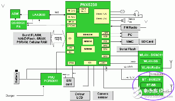 Low-power design based on FMC mobile phone