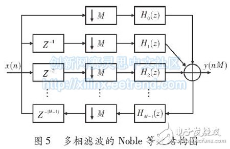 Channelization Design of Multiphase Filter Structure Based on FPGA