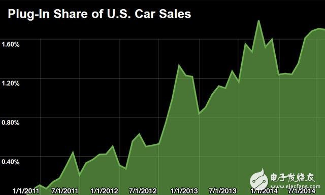 Plug-in electric vehicles account for US car sales