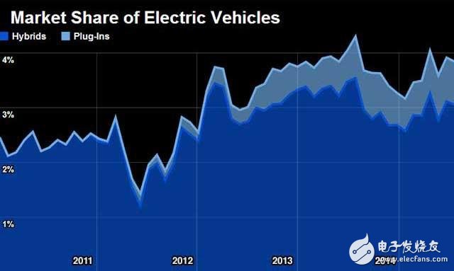 Electric vehicle market share