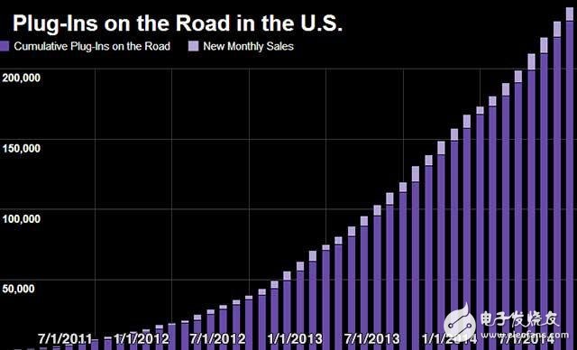 The number of existing plug-in cars in the market