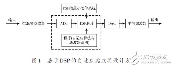 DSP-based adaptive filter design