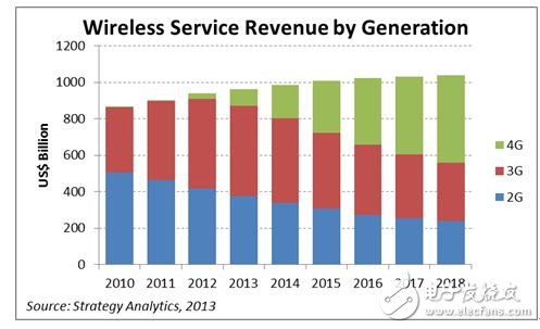 In 2018, the number of 4G LTE connections will reach 2 billion