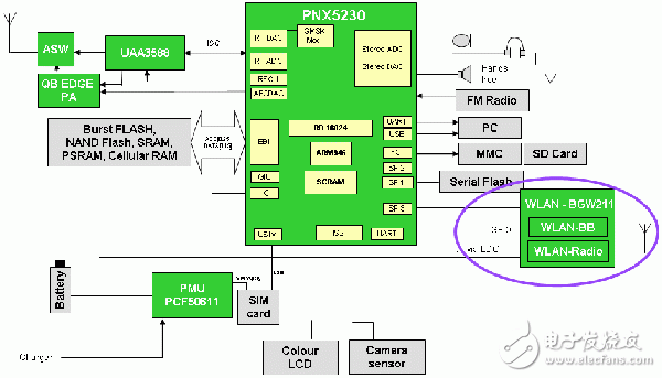 Low-power design based on FMC mobile phone