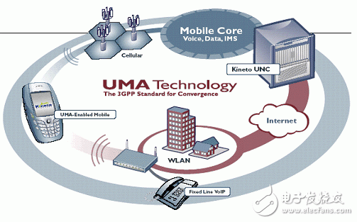 Low-power design based on FMC mobile phone