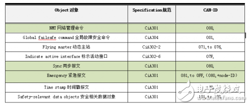 CAN0pen network management and special agreement planing