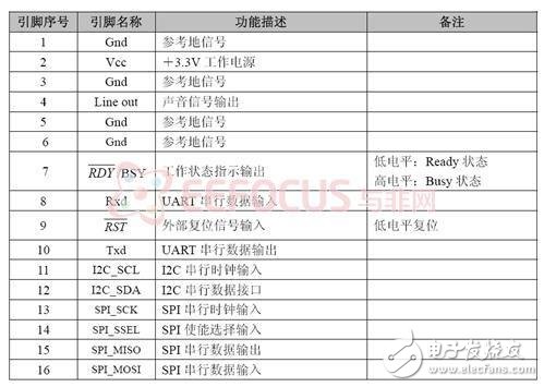 Introduction and Analysis of XF-S4240 Chinese Speech Synthesis Module