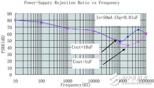Figure 6 Effect of output capacitance on PSRR value