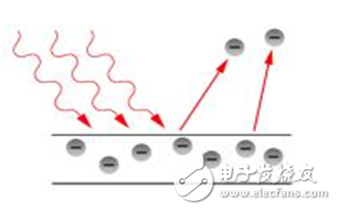 Talking about the principle and three types of photoelectric sensors