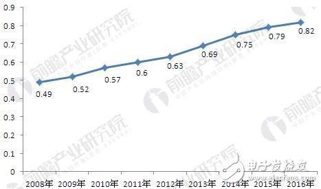 Medical information industry development: medical IT total investment is significantly higher than the growth rate of the entire IT industry