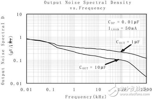 LDO power supply rejection ratio and noise selection in RF circuits