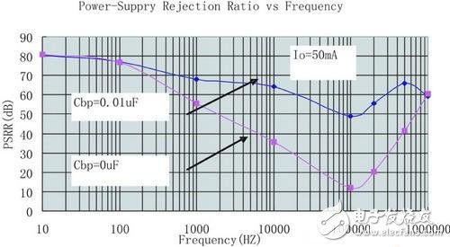 Figure 4: Effect of reference bypass capacitor on PSRR value
