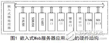 Hardware structure of embedded web server application system