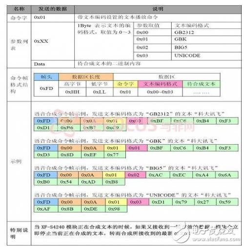 Introduction and Analysis of XF-S4240 Chinese Speech Synthesis Module