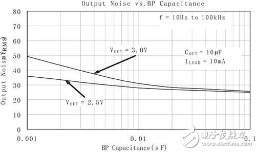 Figure 3: Effect of reference bypass capacitor on output noise value